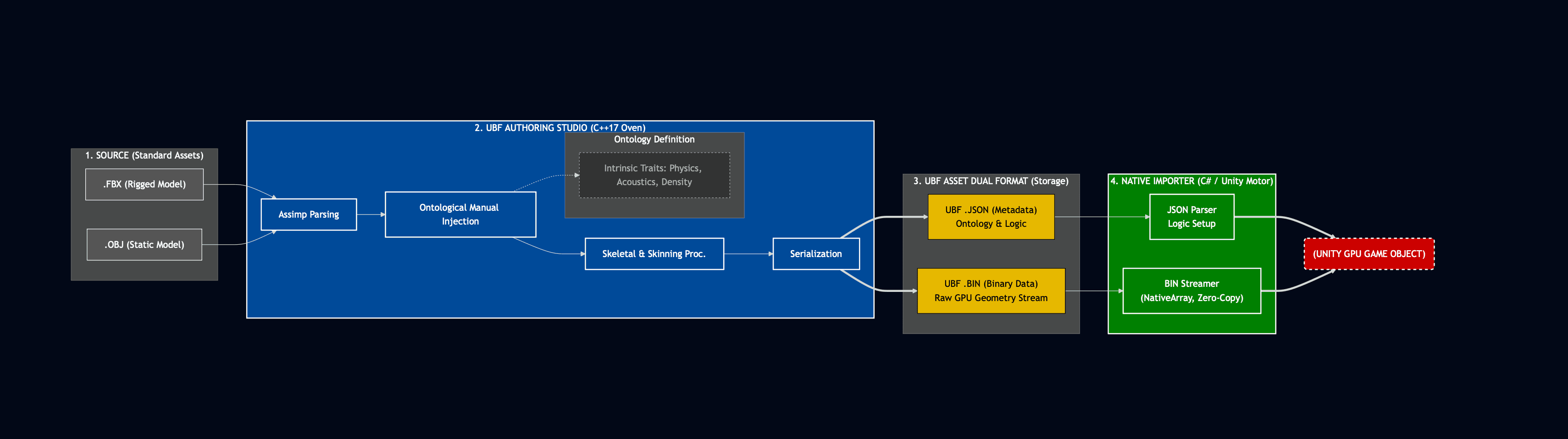 UBF Architecture Pipeline Diagram